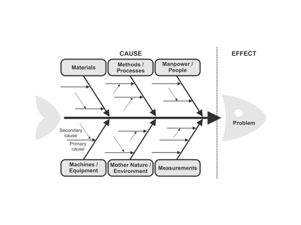 Root Cause Failure Elimination (RCFE)